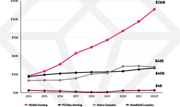 In quarter one, consumers spent over $1.6 billion per week on mobile games on iOS and Google Play