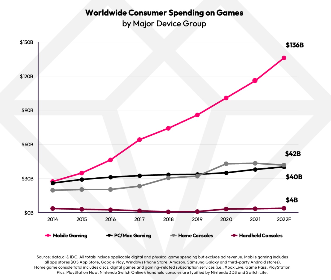 In quarter one, consumers spent over $1.6 billion per week on mobile games on iOS and Google Play - Vimarsana News