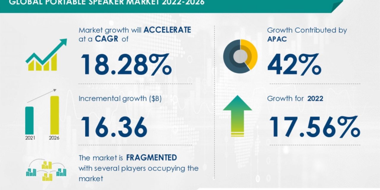 Portable speaker market will grow by US$16 billion between now and 2026