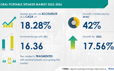 Portable speaker market will grow by US$16 billion between now and 2026