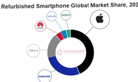 Apple’s iPhone leads global refurbished smartphone market with 40% share
