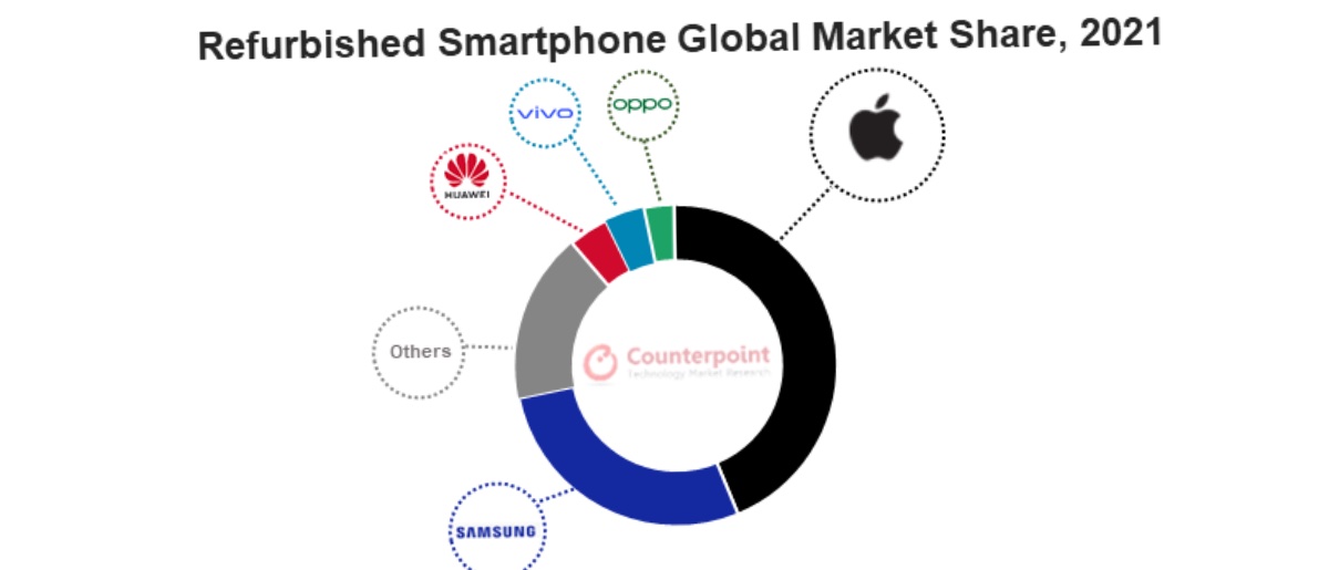 Apple’s iPhone leads global refurbished smartphone market with 40% share