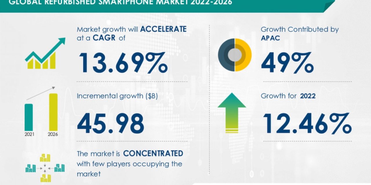 Refurbished smartphone market size predicted to increase by $46 billion through 2026