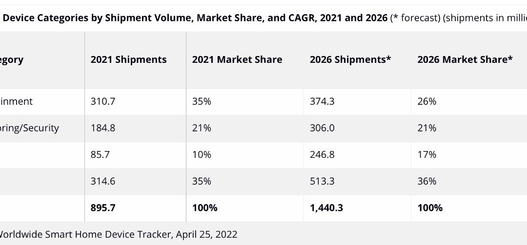 IDC: global smart home device market to grow steadily over the next five years