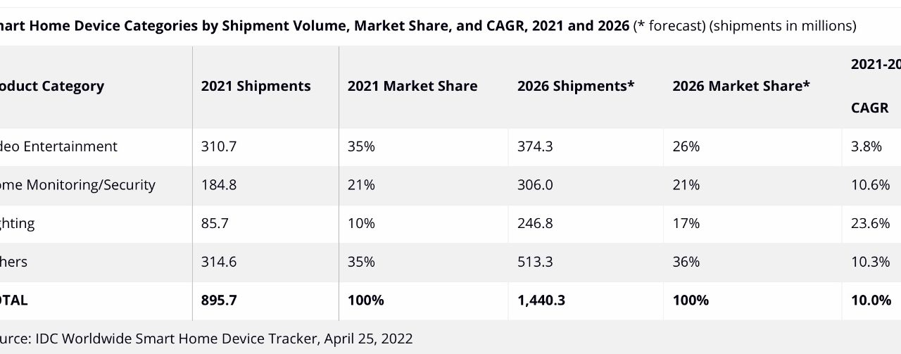 IDC: global smart home device market to grow steadily over the next five years