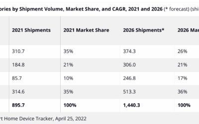 IDC: global smart home device market to grow steadily over the next five years