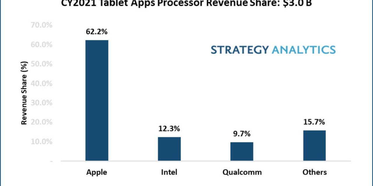 Apple captures 62% revenue share in tablet apps processors