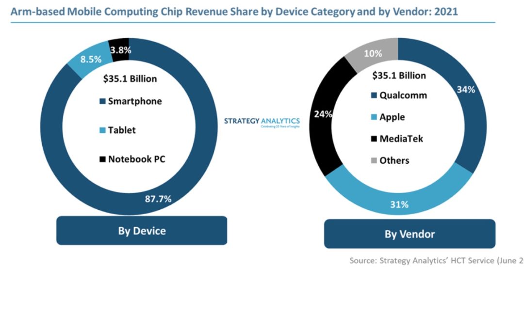 Apple dominates the market for Arm-based laptop processors