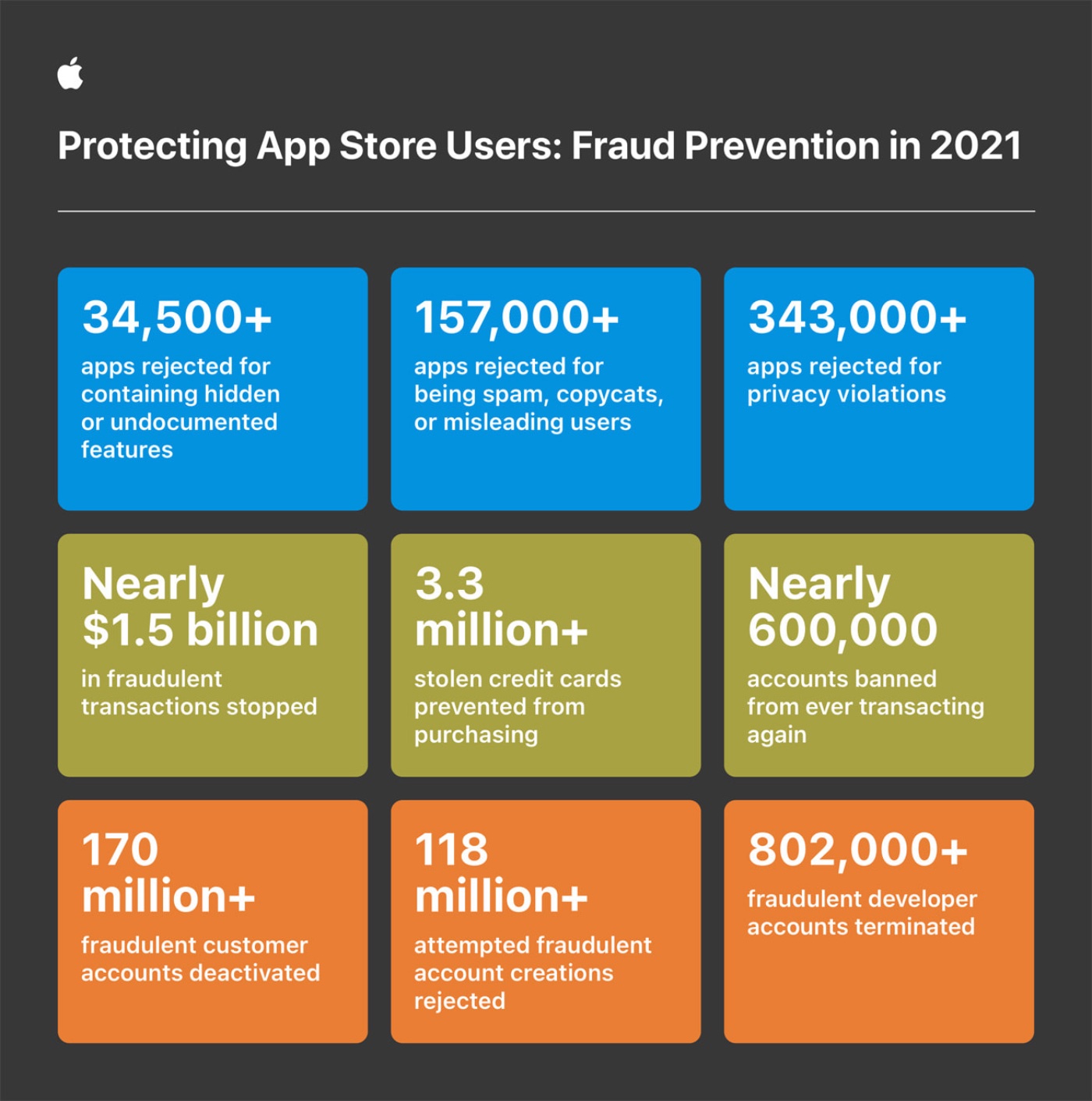 Apple says the App Store stopped almost $1.5 billion in fraudulent transactions in 2021 - Vimarsana News
