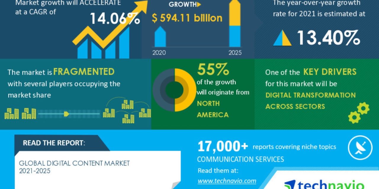 Digital content market predicted to see year-over-year growth of 13.40%