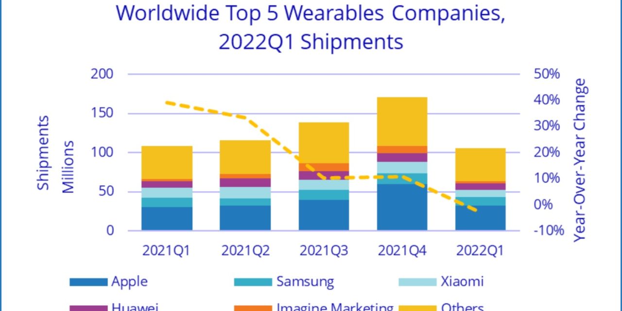 Global wearable device sales are down, but not Apple’s (thanks to the Apple Watch)