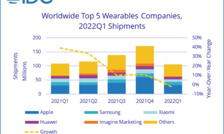 Global wearable device sales are down, but not Apple’s (thanks to the Apple Watch)