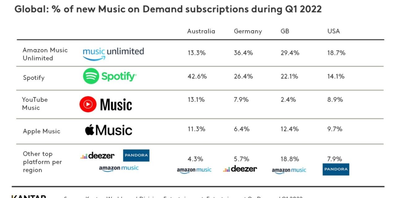 Report: cost-of-living crisis sees folks around the world canceling their streaming music subscriptions