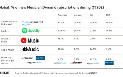 Report: cost-of-living crisis sees folks around the world canceling their streaming music subscriptions