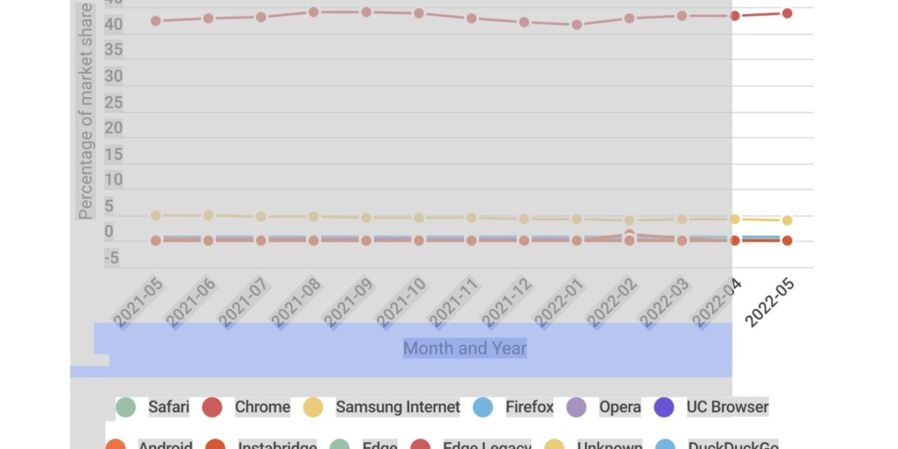 Apple’s Safari has 50% of the North American mobile browser market
