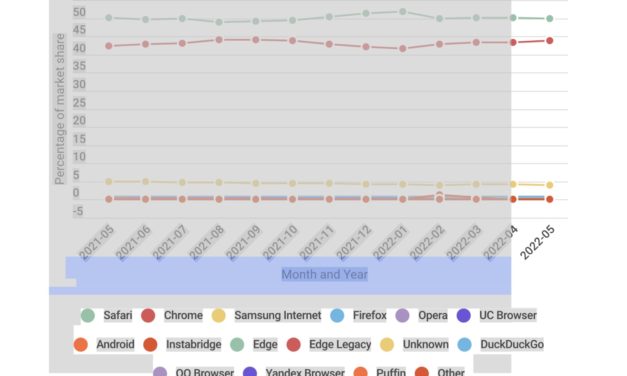 Apple’s Safari has 50% of the North American mobile browser market