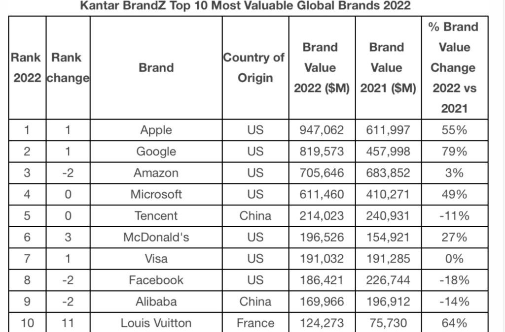 Apple regains its status as the World’s Most Valuable Brand