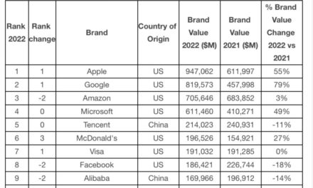 Apple regains its status as the World’s Most Valuable Brand