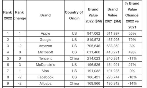 Apple regains its status as the World’s Most Valuable Brand
