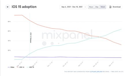 iOS 15 nears a 90% adoption rate as iOS 16 preview looms