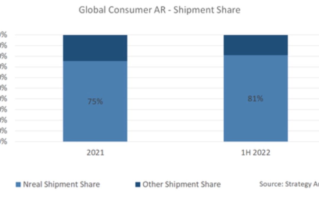 Consumer AR Device Market Triples from 2020-21
