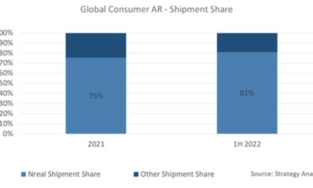 Consumer AR Device Market Triples from 2020-21