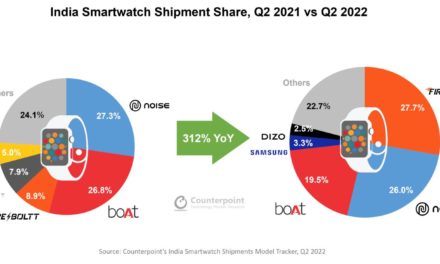 Apple Watch sees 197% growth in India in the second quarter