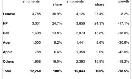 Western Europe’s PC shipments — including Macs — fall significantly in quarter two