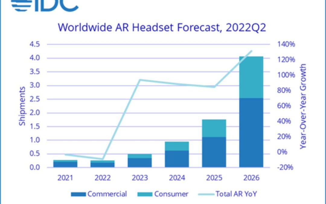 IDC: there’s a long road ahead for augmented reality headsets