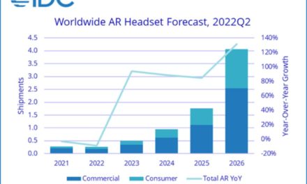 IDC: there’s a long road ahead for augmented reality headsets