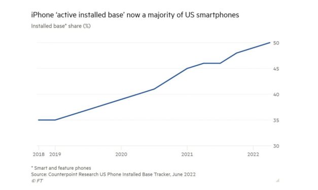 More iPhones than Android in the USA