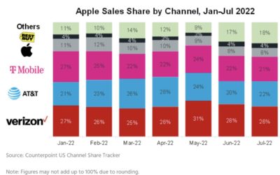 Verizon likely to be the U.S. carrier that sells the most iPhone 14 models