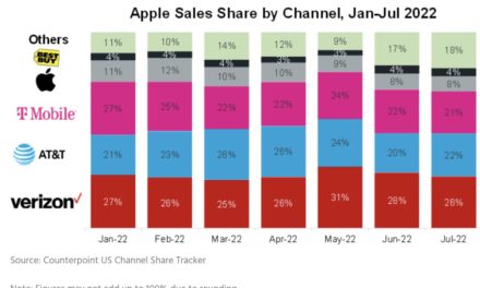 Verizon likely to be the U.S. carrier that sells the most iPhone 14 models