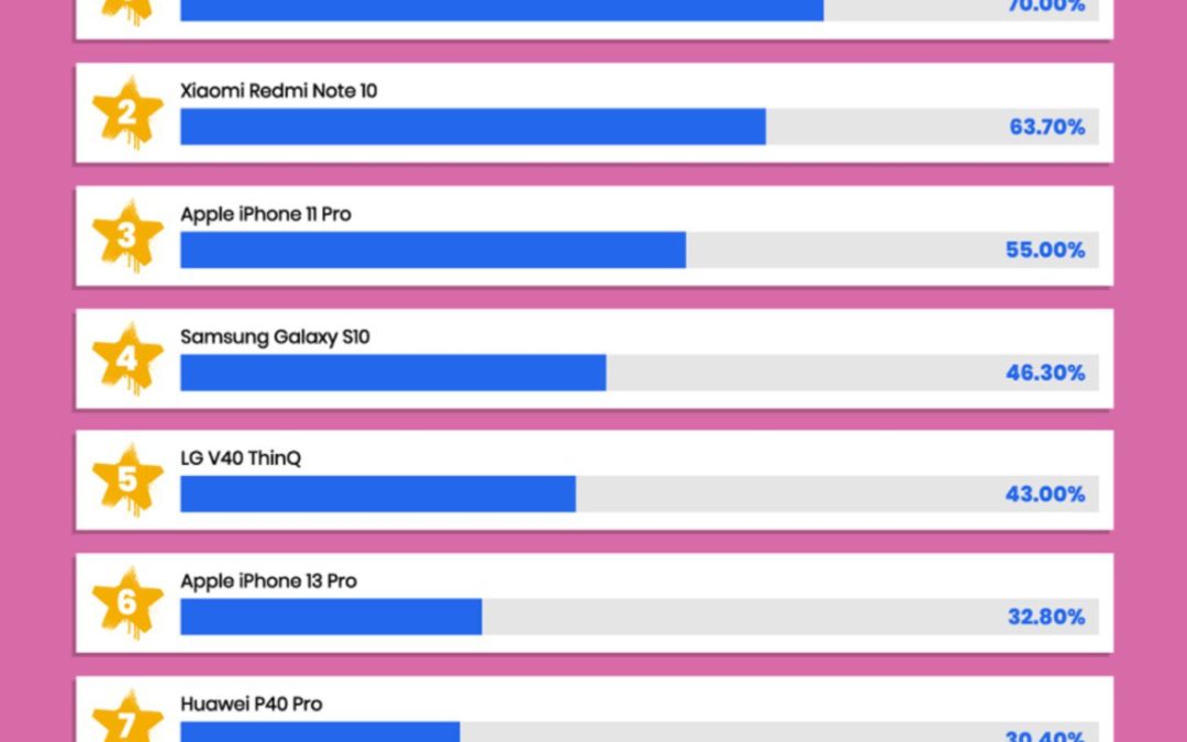 Report: 70% of iPhone 13 Pro Max reviews are fake