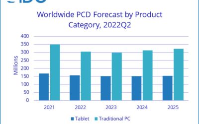 IDC: Personal computer, tablet shipments to decline in 2022, 2023