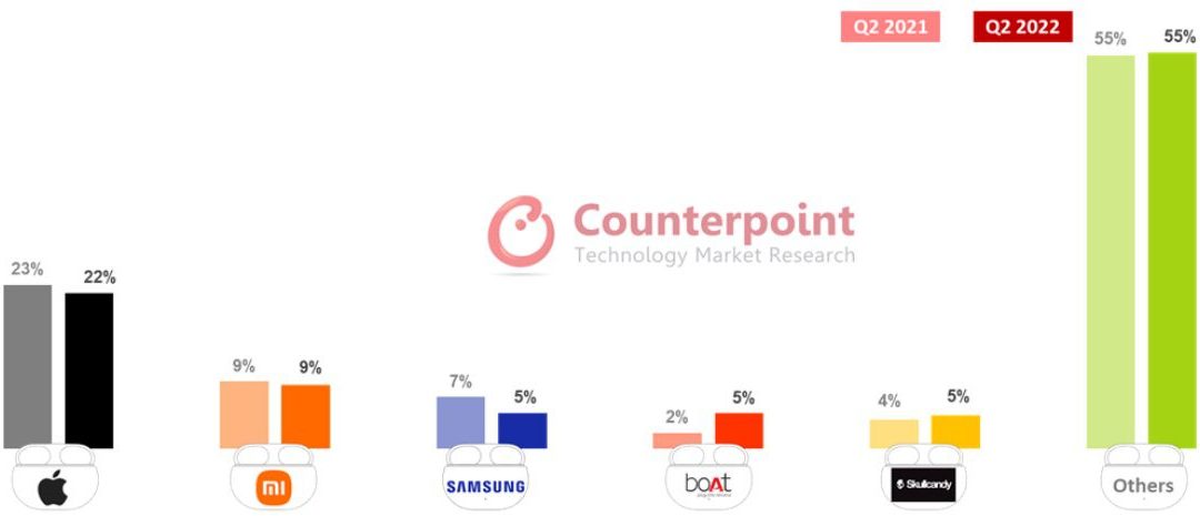Apple’s sluggish AirPod sales expected to rebound in the second half of 2022