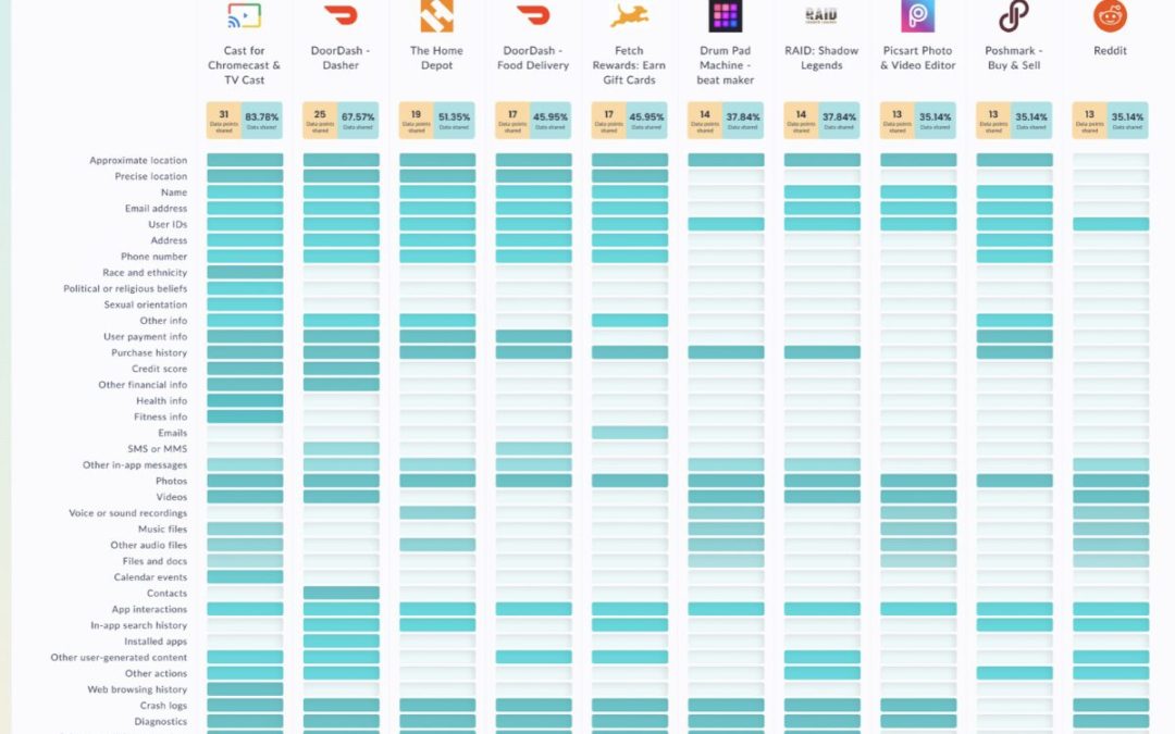 Every second Android app shares your data with third parties, new study of 1000 apps shows