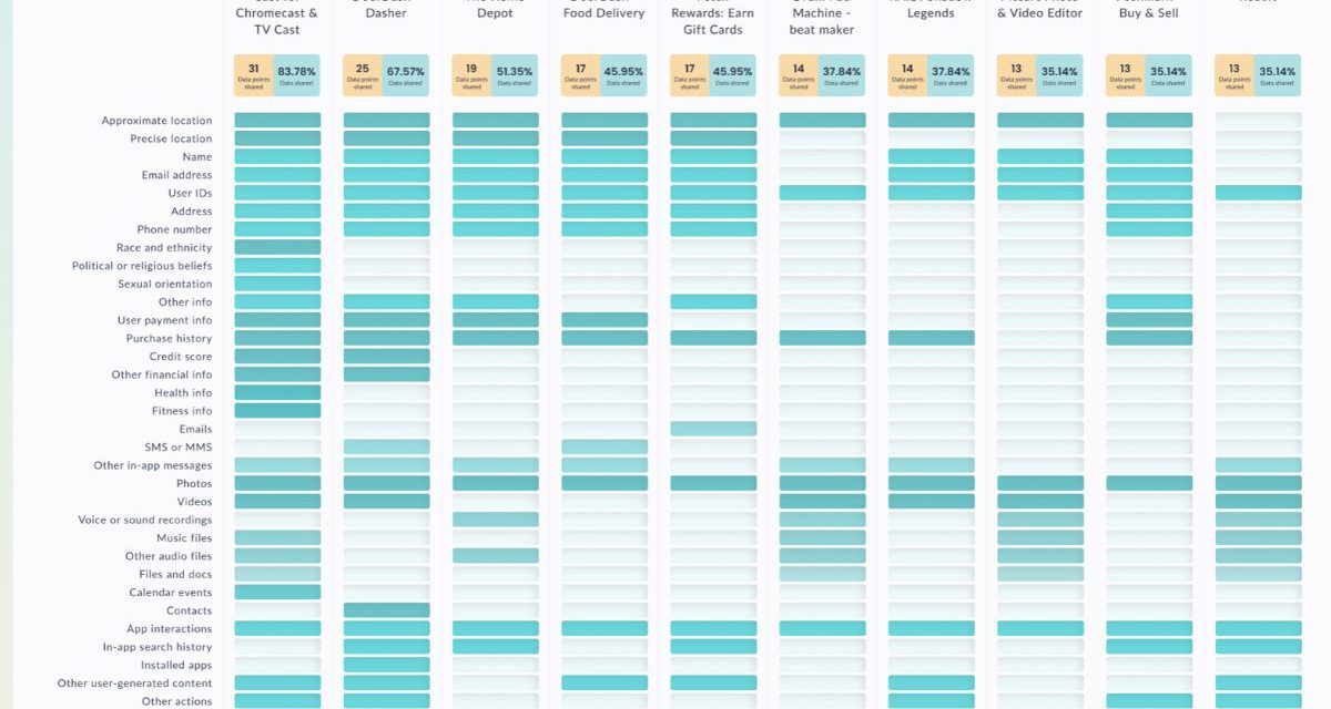 Every second Android app shares your data with third parties, new study of 1000 apps shows