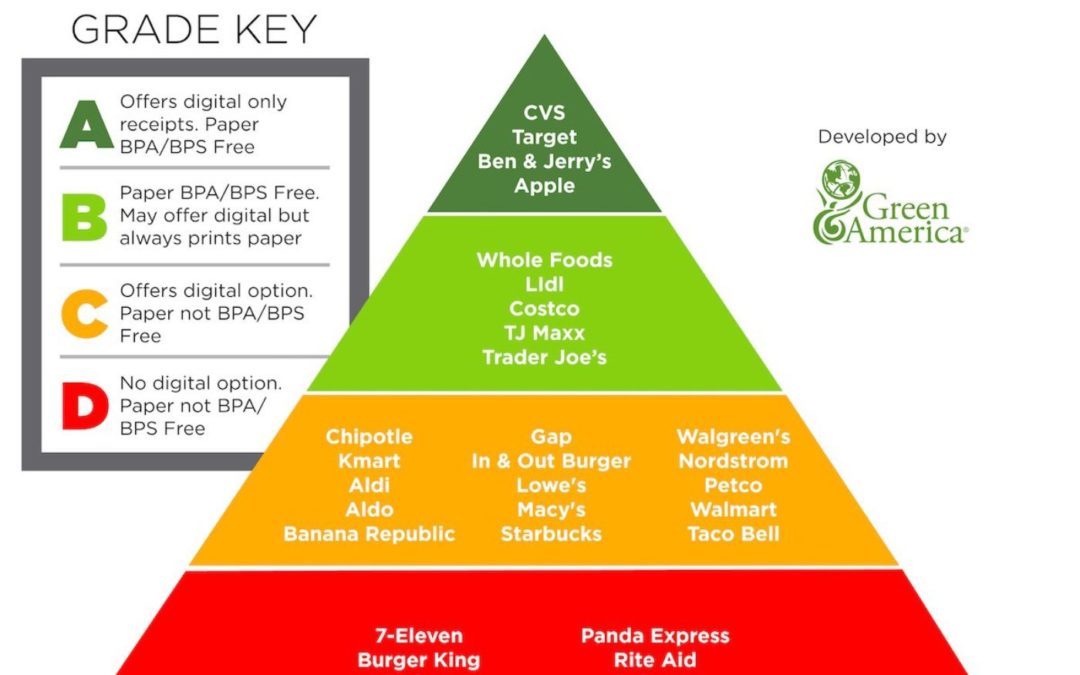 Apple, Target, and Ben & Jerry’s Top list for Sustainable Receipt Practices
