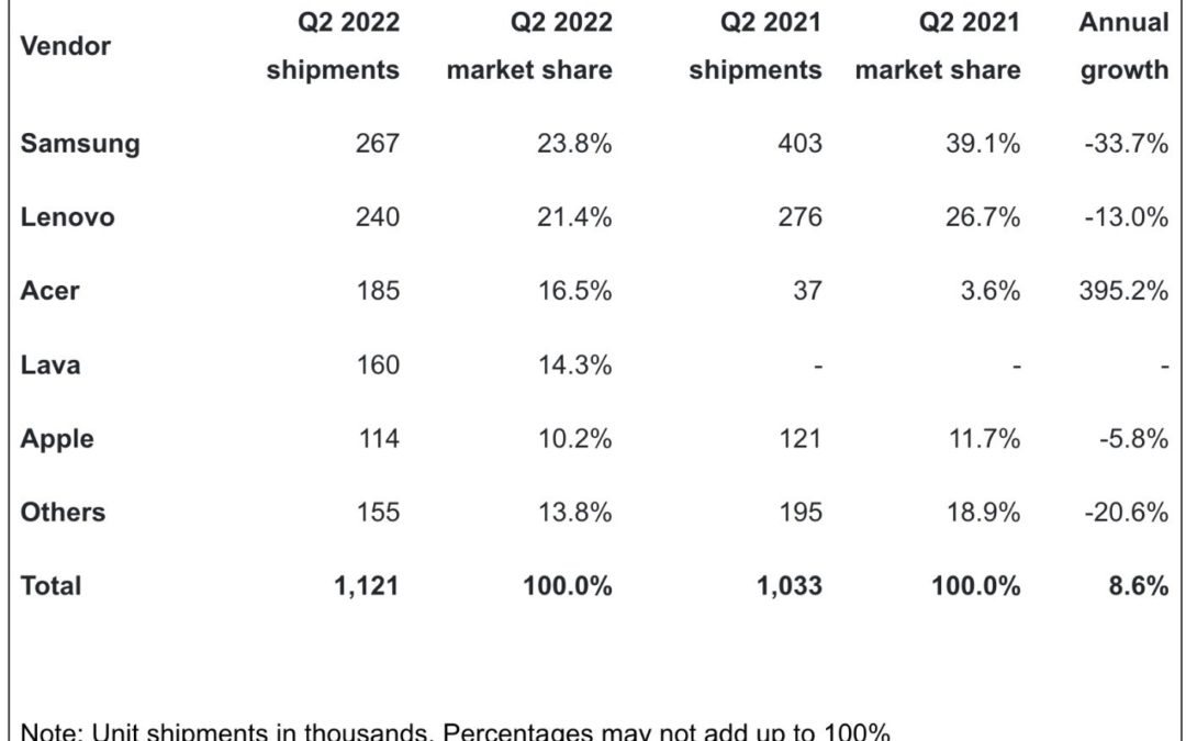 Apple iPad sales in India dip 20.6% year-over-year in quarter two of 2022