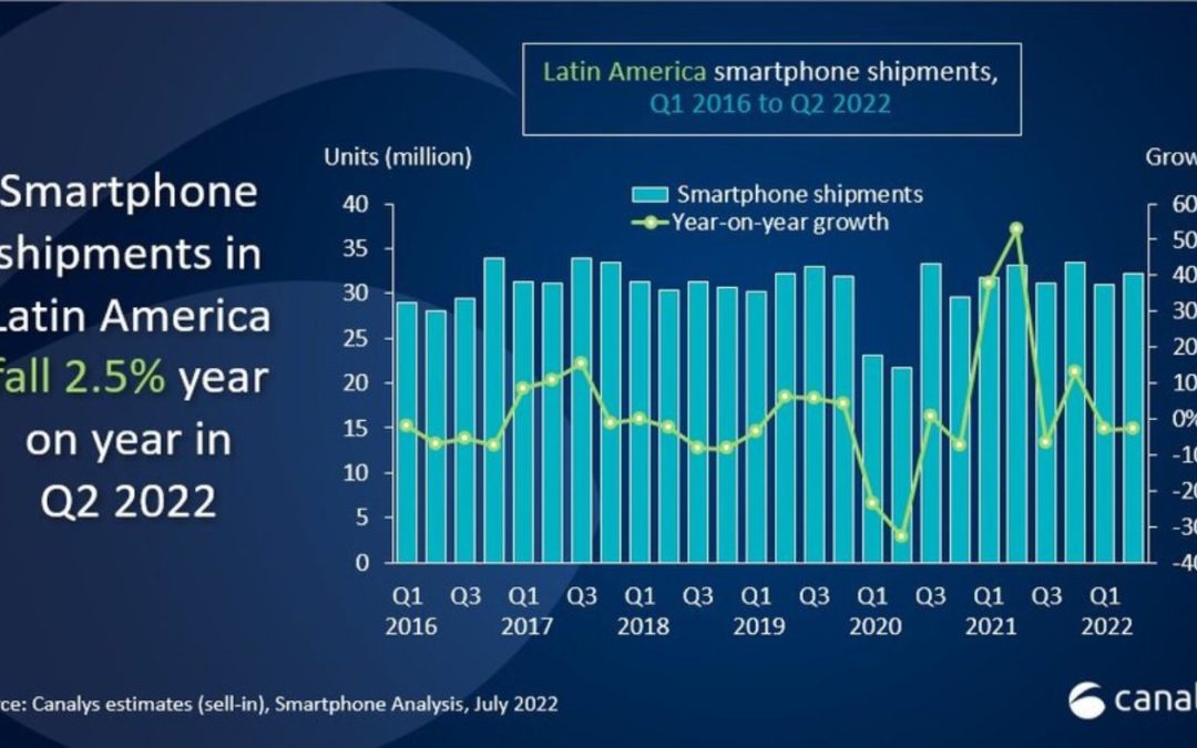 Apple iPhones sales in Latin America increase 16% year-over-year in quarter two