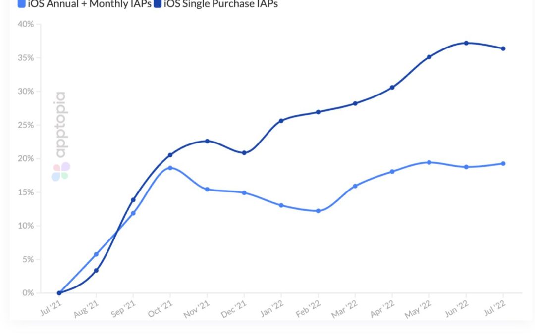 The average price of in-app purchases has increased 40% on iOS since last year