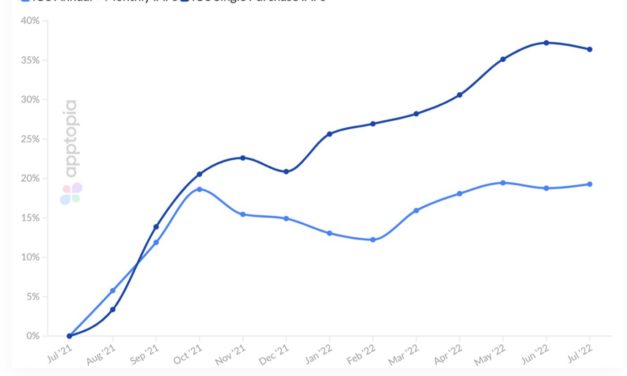 The average price of in-app purchases has increased 40% on iOS since last year