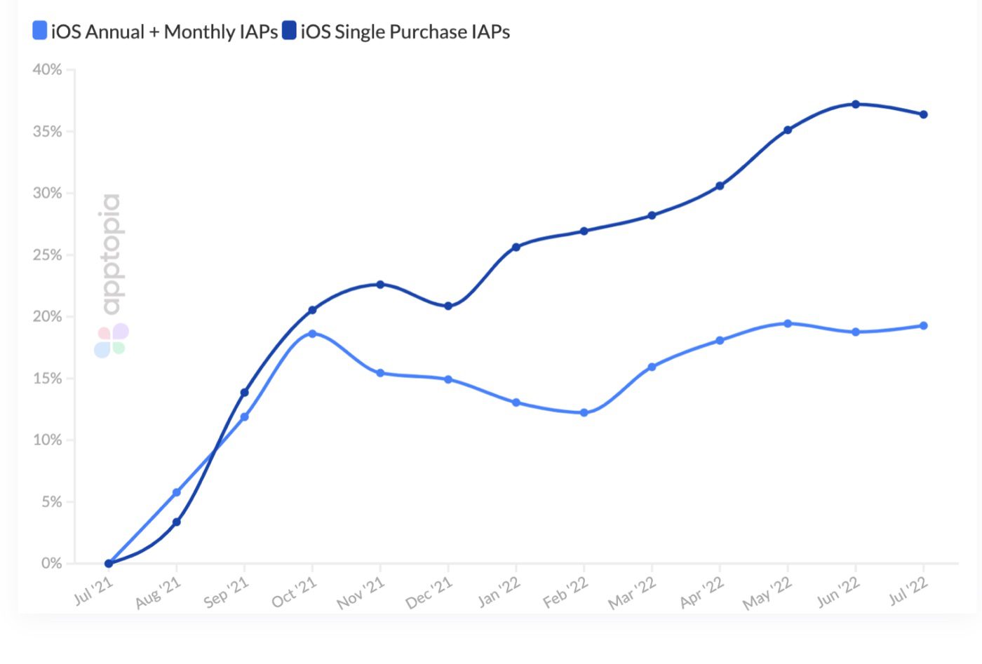 The average price of inapp purchases has increased 40 on iOS since