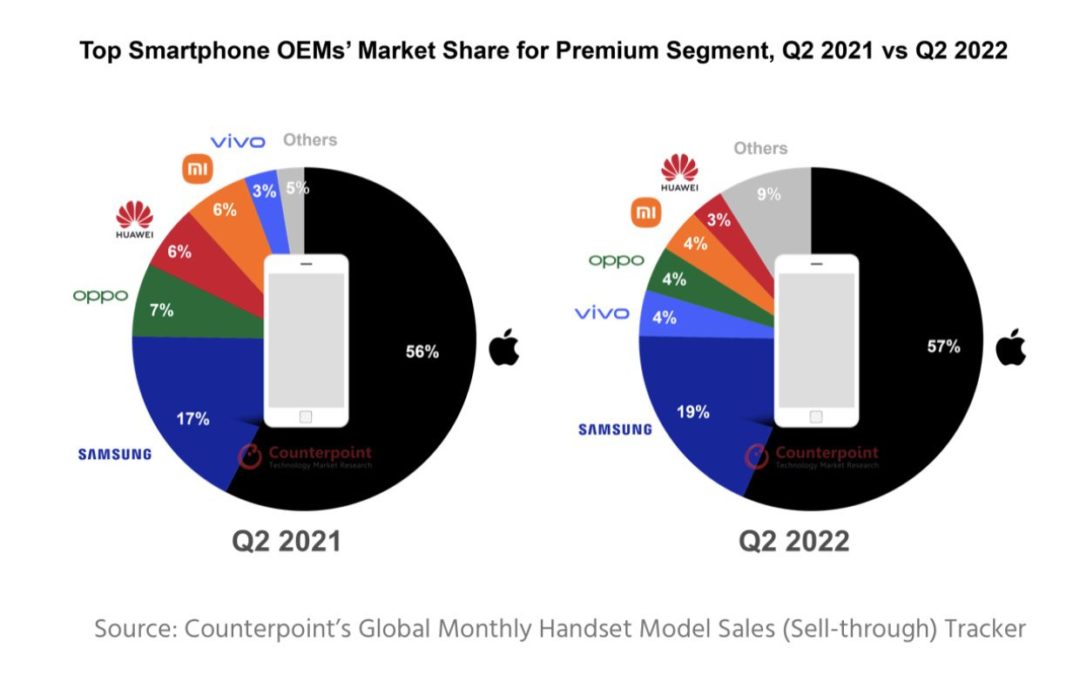 Apple’s iPhone continues to dominate the global premium smartphone market