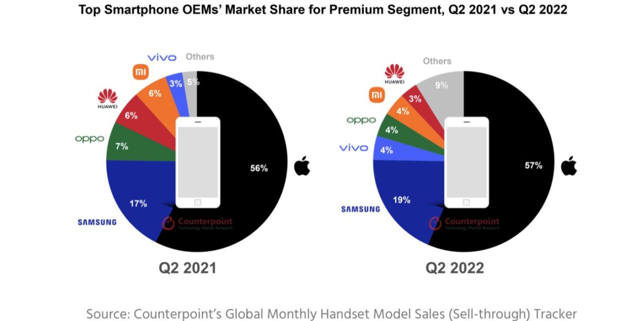Apple’s iPhone continues to dominate the global premium smartphone market