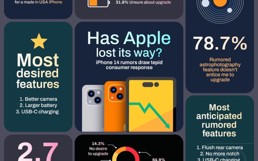 A new report says that iPhone 14 rumors draw a ‘tepid’ consumer response