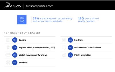 Americans’ interest in virtual/augmented reality continues to grow