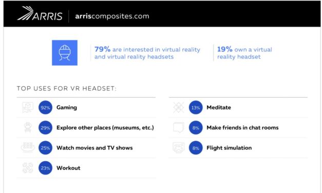 Americans’ interest in virtual/augmented reality continues to grow