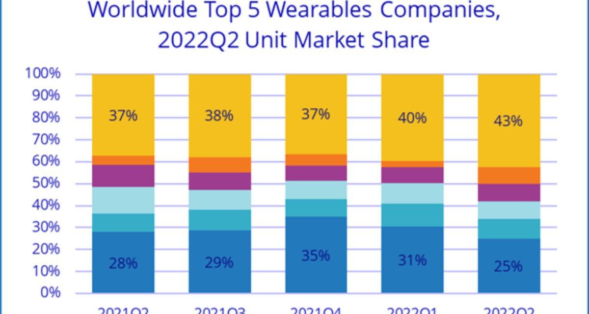 Apple had 37% of the wearables market in the second quarter of 2022